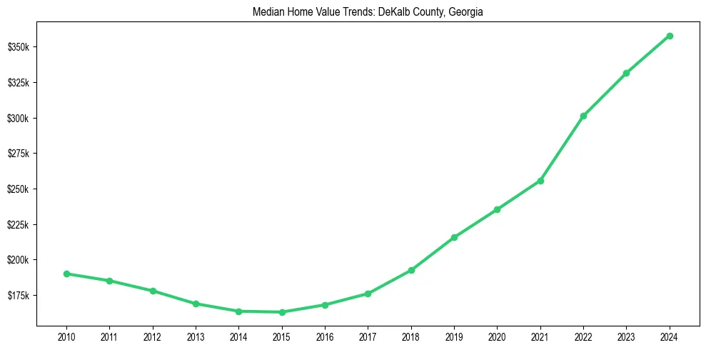 Median property value trends in 