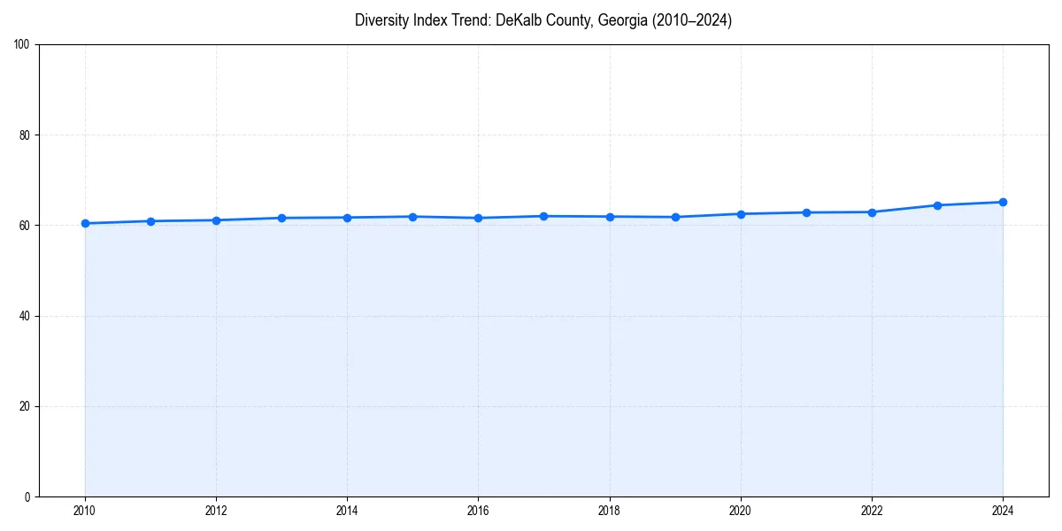 Line chart showing diversity index trends for 