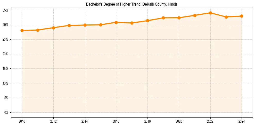 Trend chart showing bachelor degree growth in 