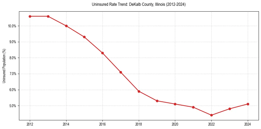 Uninsured trend chart for DeKalb County, Illinois