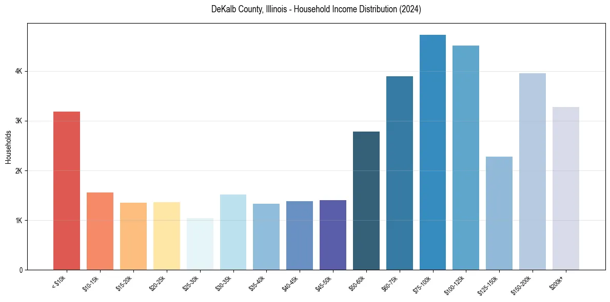 Income Distribution for 