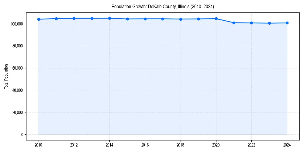 Population trends in 