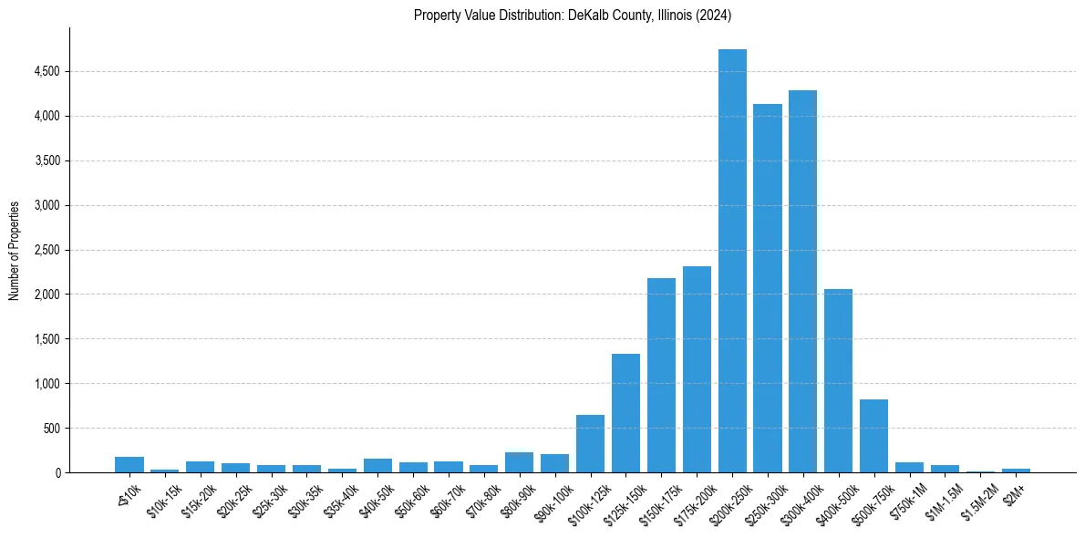 Value Distribution for 