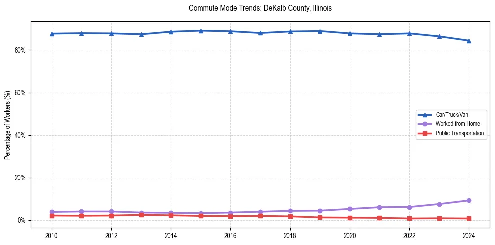 Transportation trends in DeKalb County, Illinois