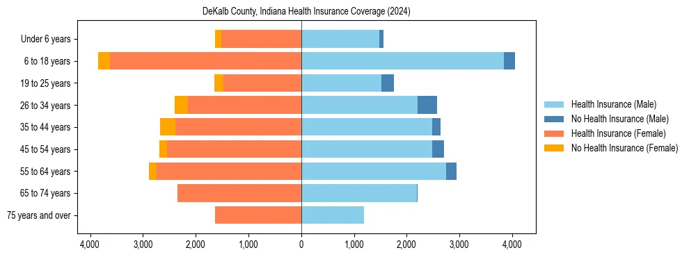 Health insurance pyramid for DeKalb County, Indiana