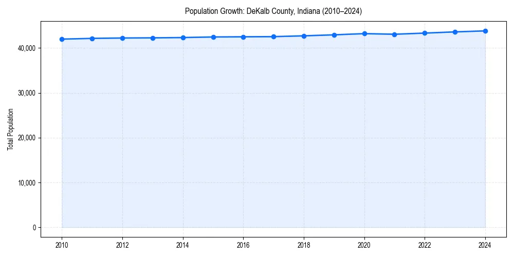 Population trends in 