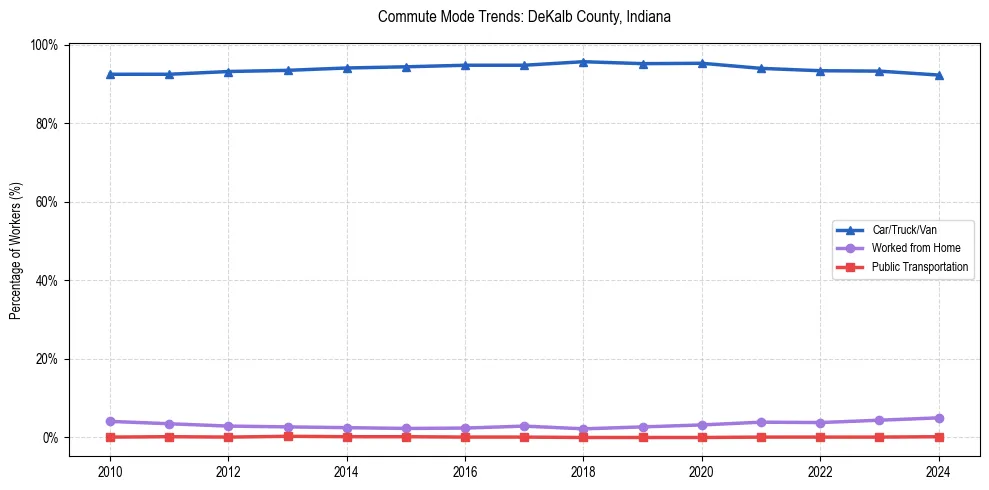 Transportation trends in DeKalb County, Indiana