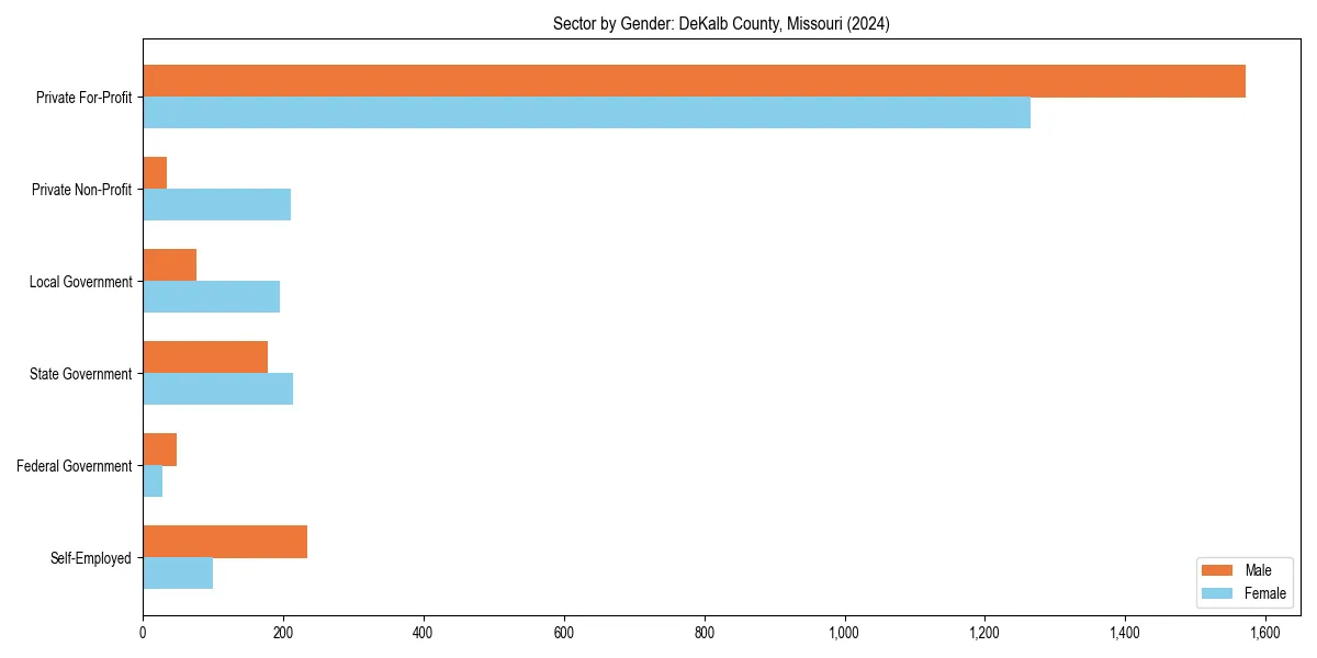 Employment sector breakdown by gender in 