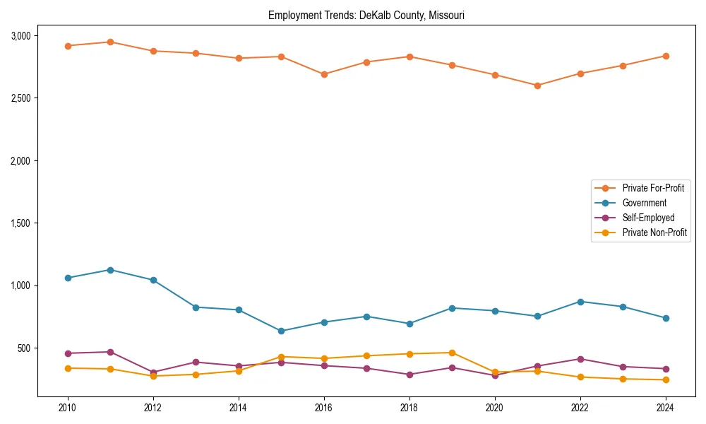 Long-term employment trends in 