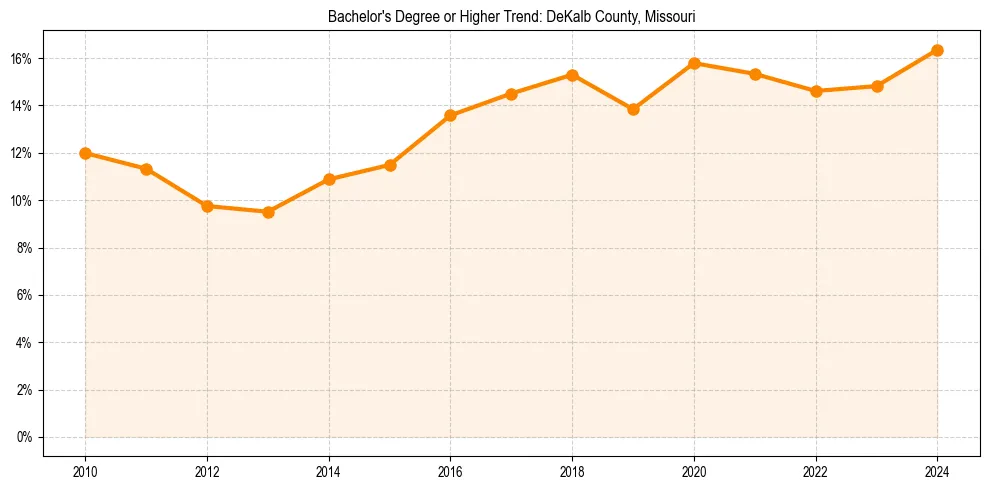 Trend chart showing bachelor degree growth in 