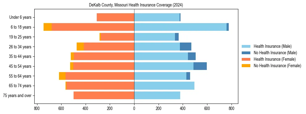 Health insurance pyramid for DeKalb County, Missouri