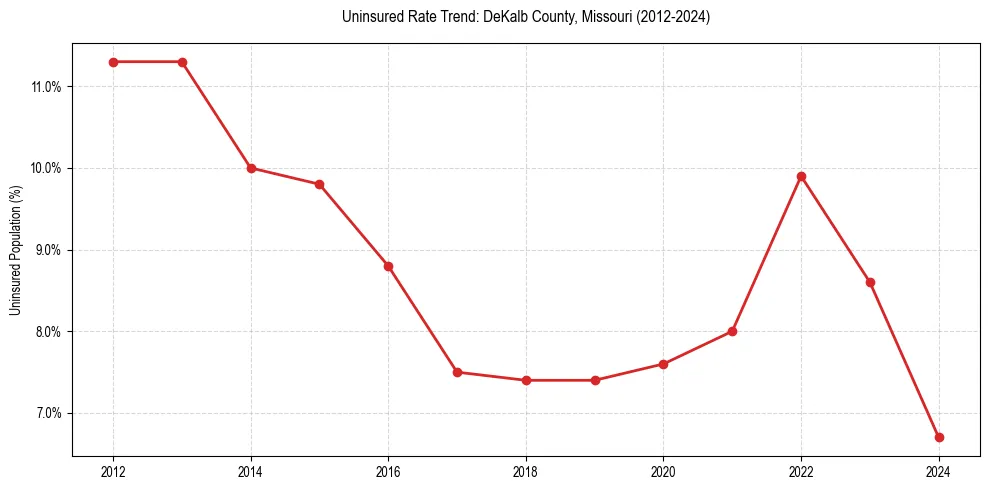 Uninsured trend chart for DeKalb County, Missouri