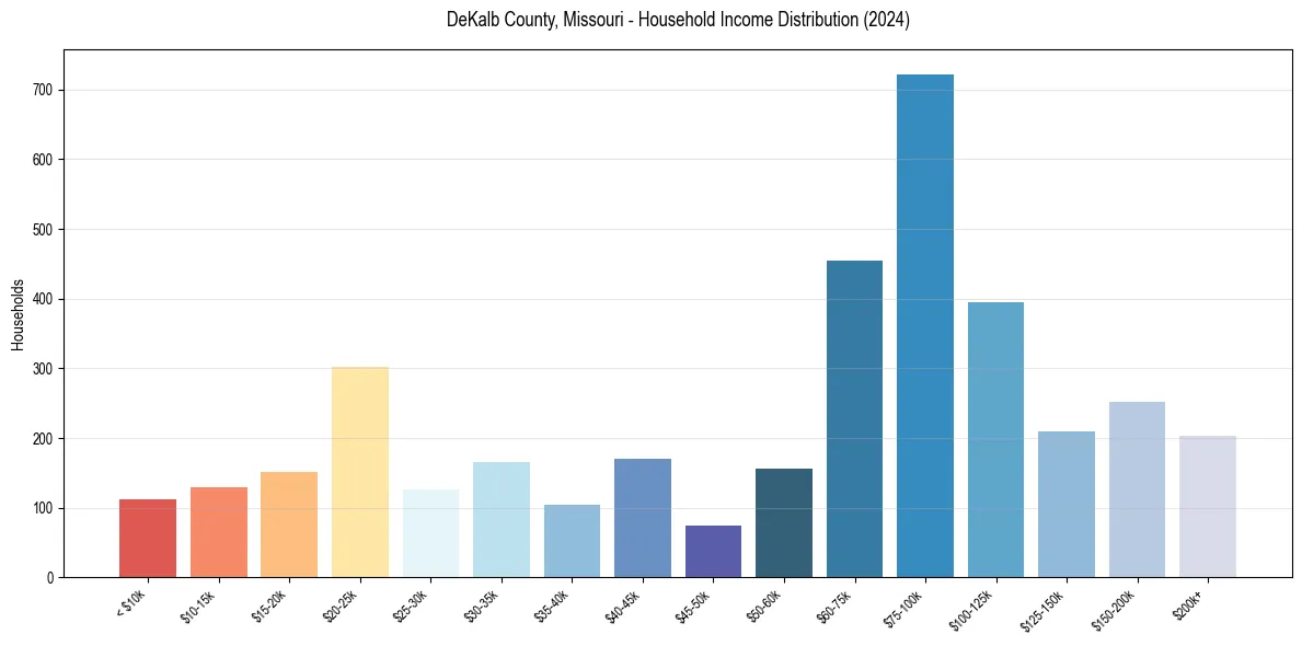 Income Distribution for 