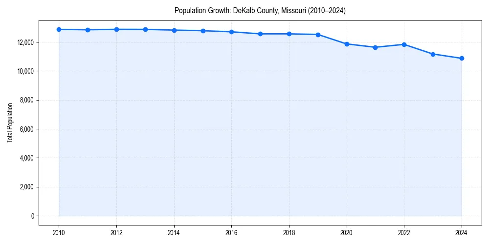 Population trends in 