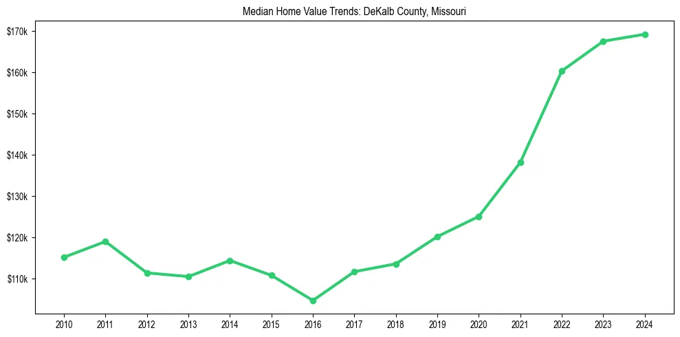 Median property value trends in 