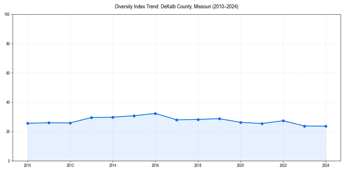 Line chart showing diversity index trends for 