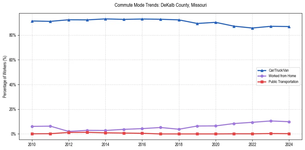 Transportation trends in DeKalb County, Missouri