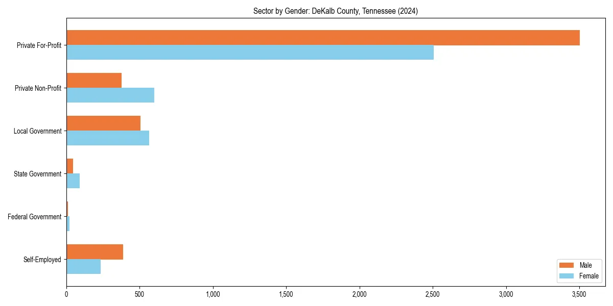 Employment sector breakdown by gender in 