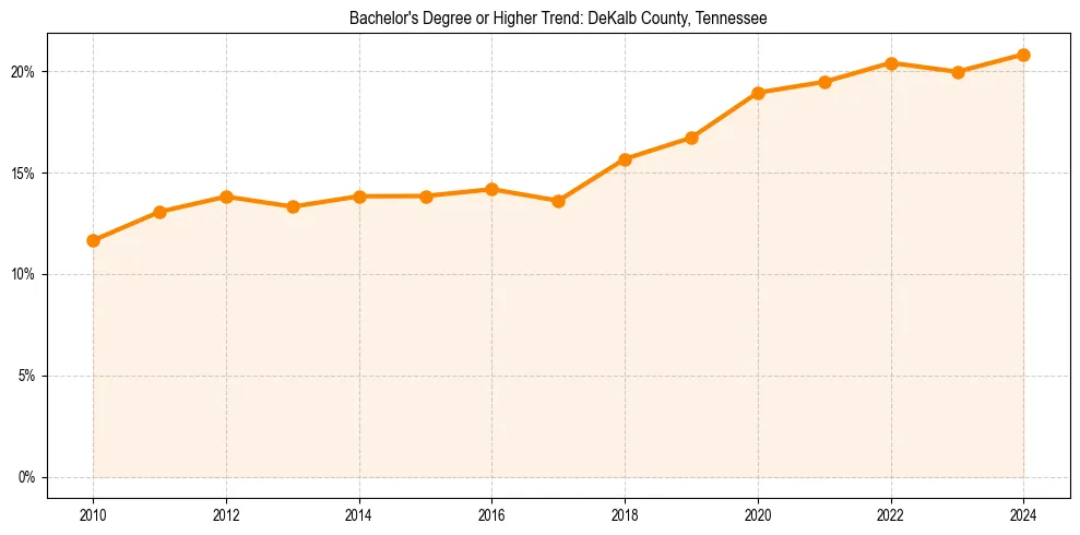 Trend chart showing bachelor degree growth in 