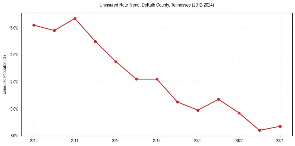 Uninsured trend chart for DeKalb County, Tennessee