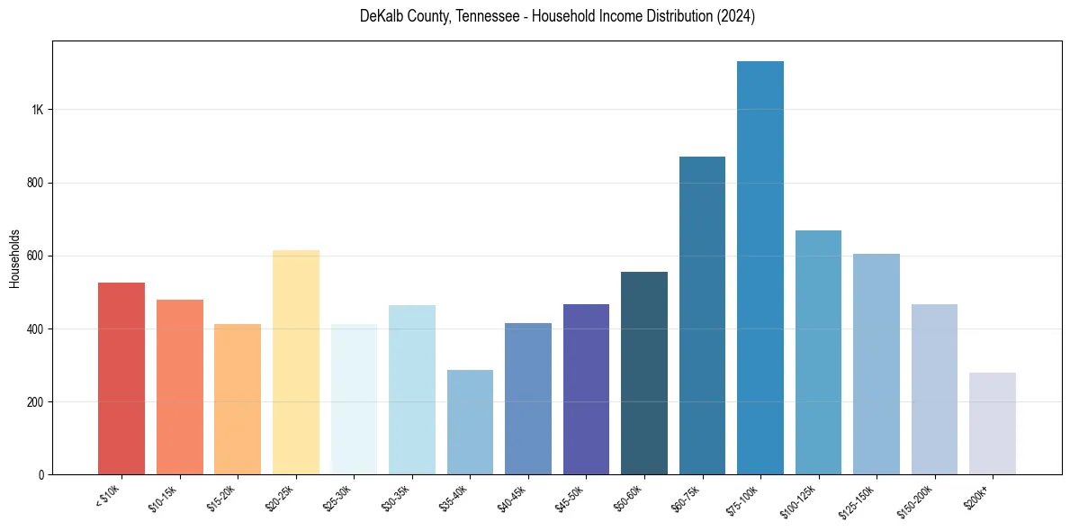Income Distribution for 
