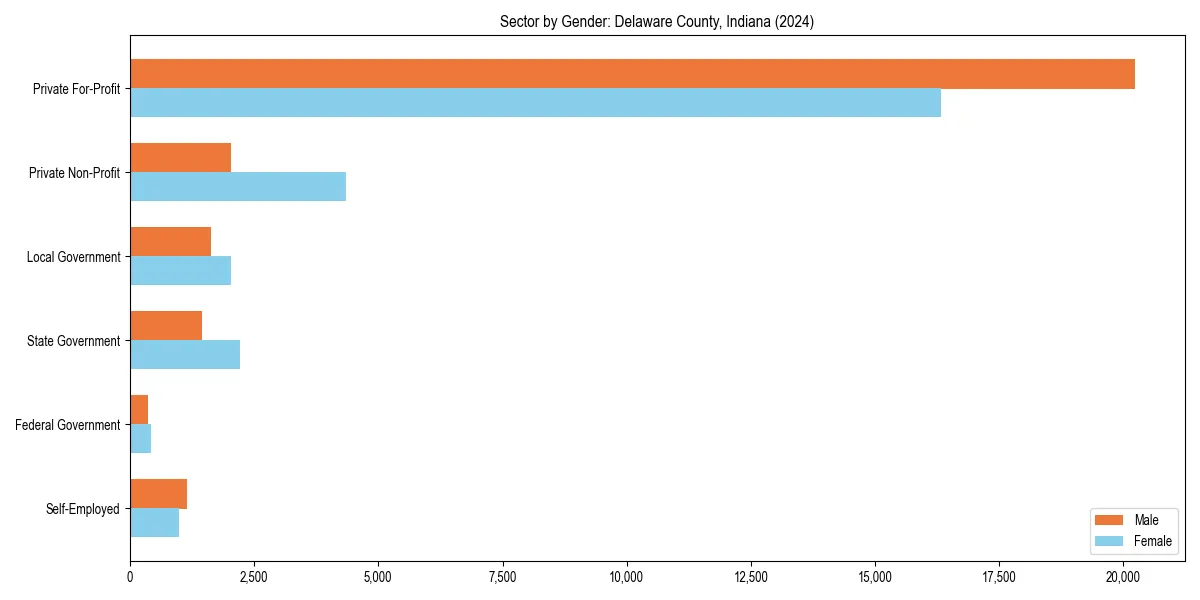 Employment sector breakdown by gender in 