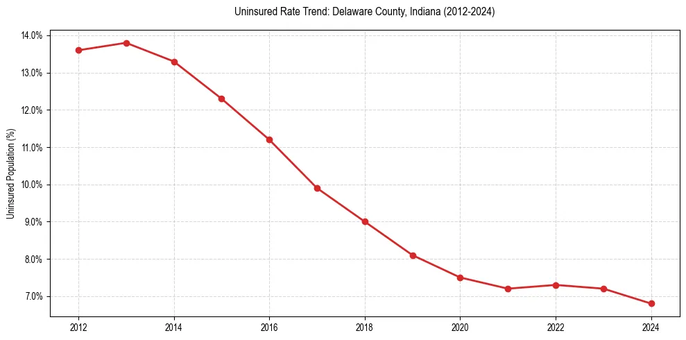 Uninsured trend chart for Delaware County, Indiana