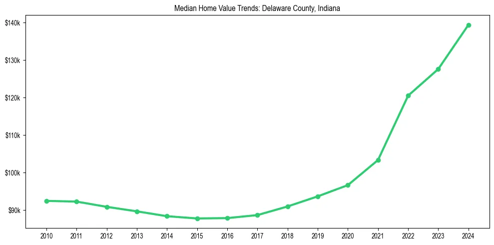 Median property value trends in 