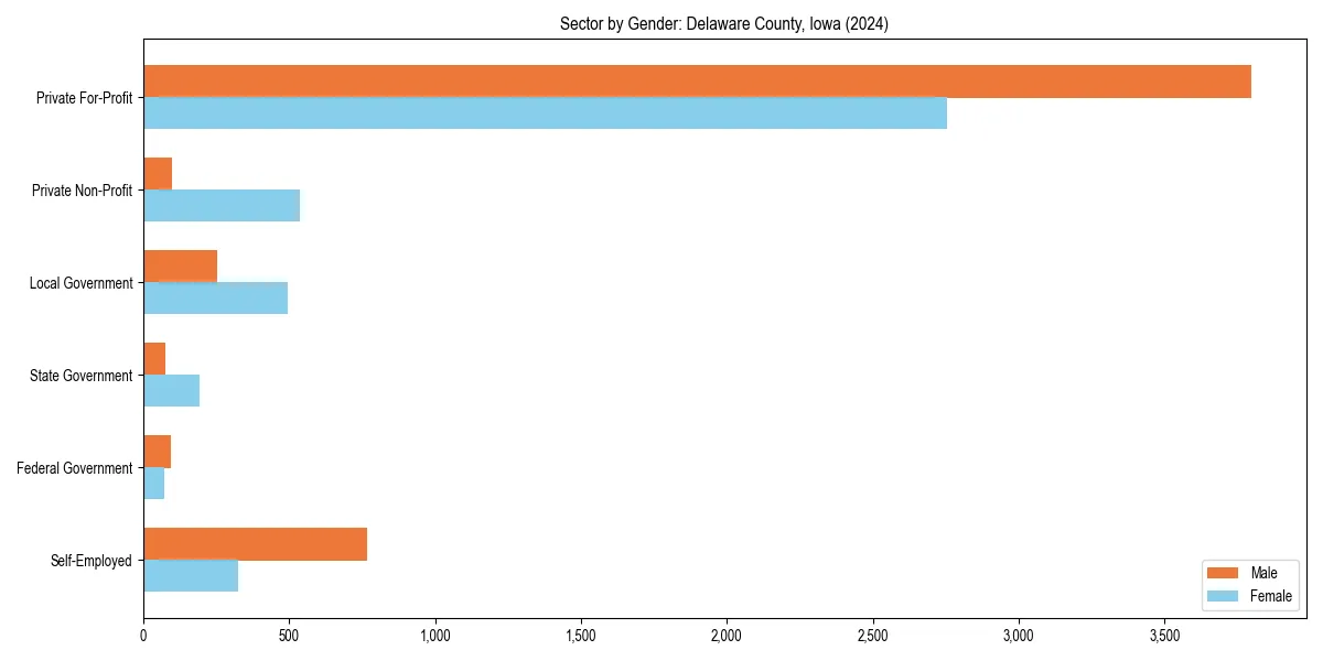 Employment sector breakdown by gender in 