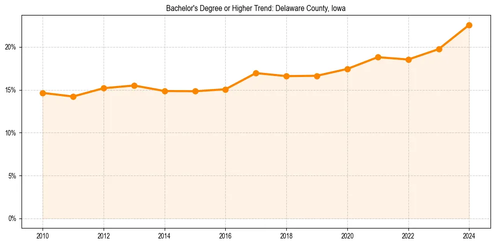 Trend chart showing bachelor degree growth in 