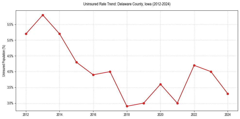 Uninsured trend chart for Delaware County, Iowa