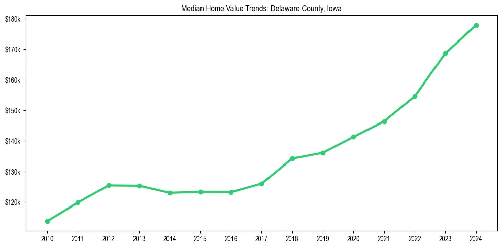 Median property value trends in 