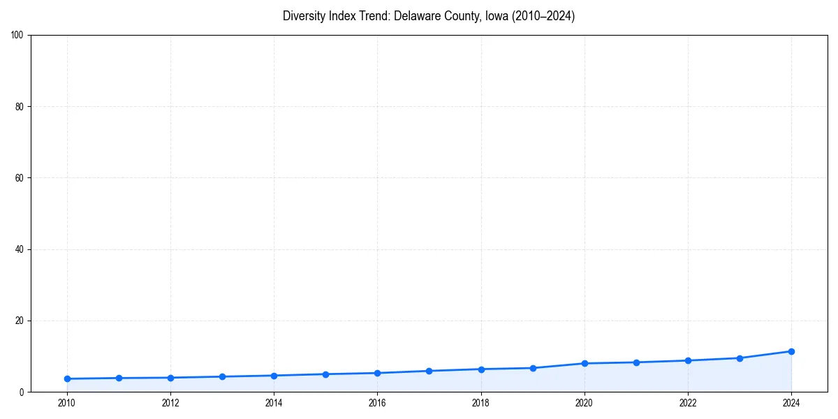 Line chart showing diversity index trends for 