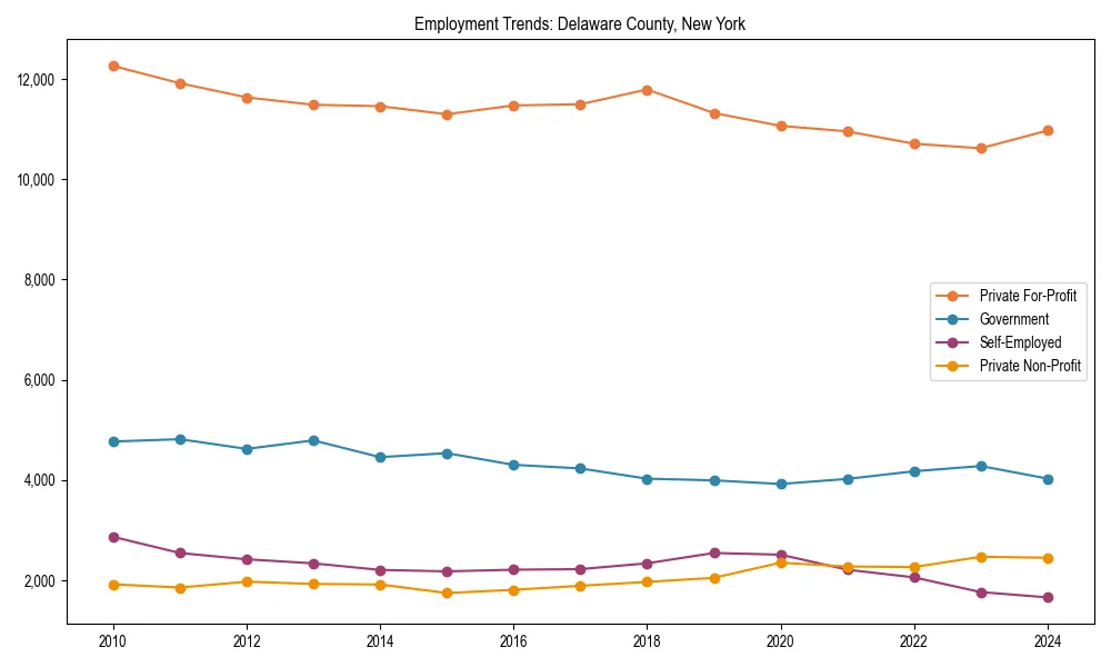 Long-term employment trends in 