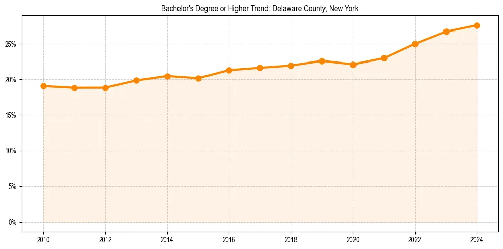 Trend chart showing bachelor degree growth in 