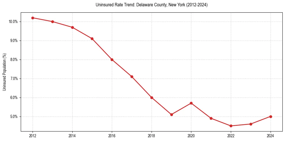 Uninsured trend chart for Delaware County, New York