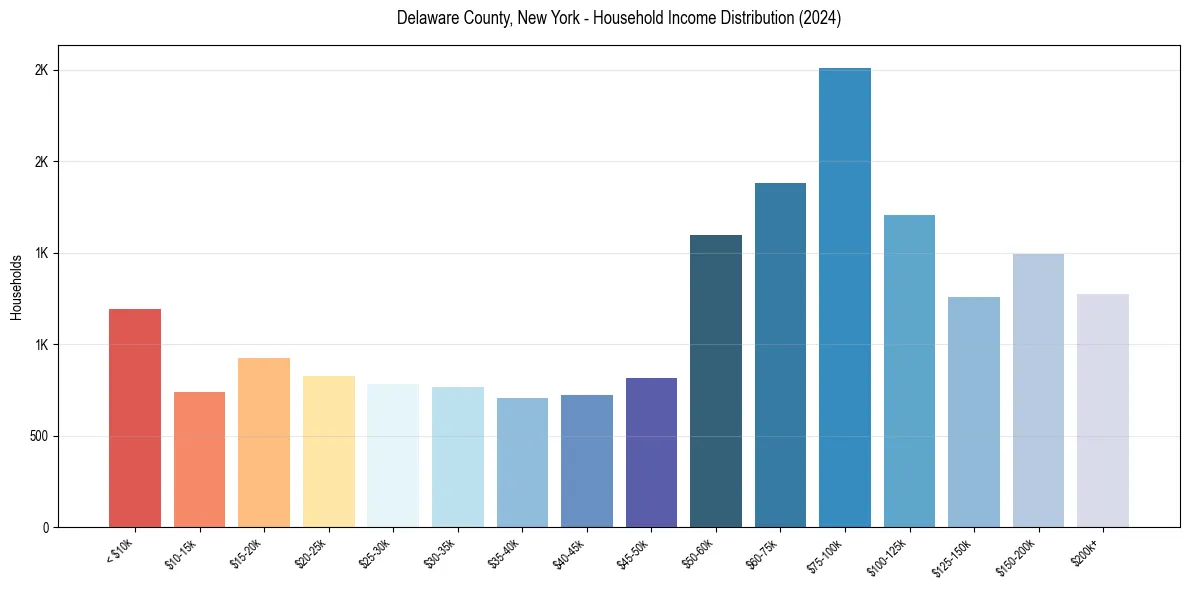Income Distribution for 