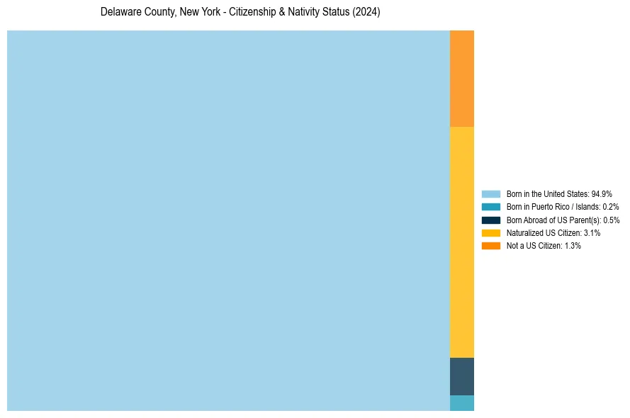Nativity Treemap for 