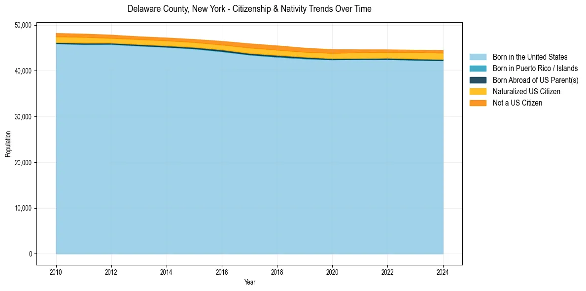 Historical nativity trends for 
