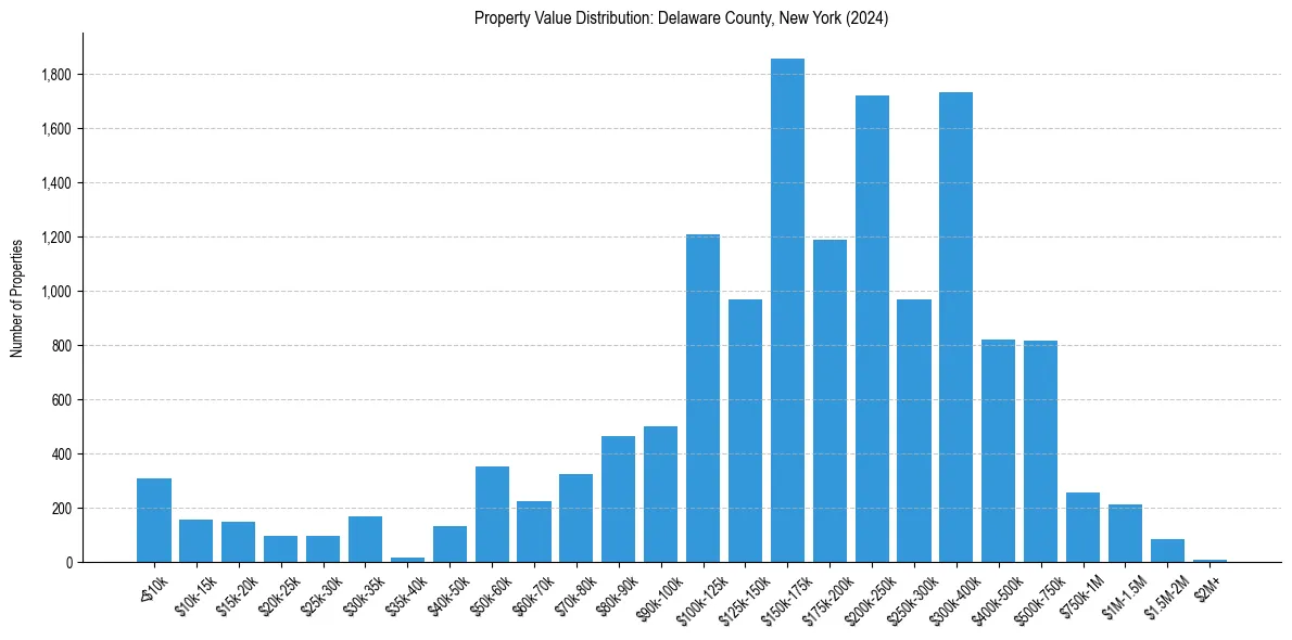 Value Distribution for 