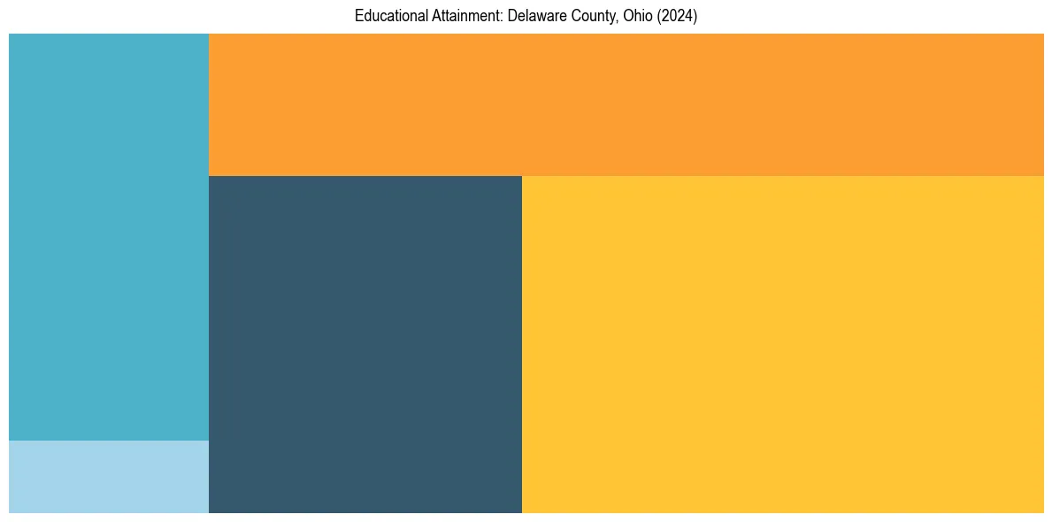 Education Treemap for  in 2024