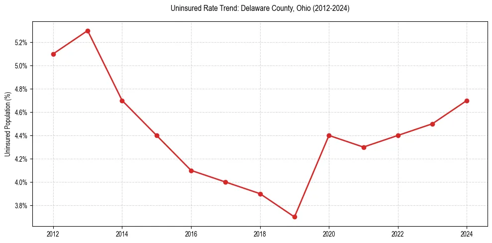 Uninsured trend chart for Delaware County, Ohio