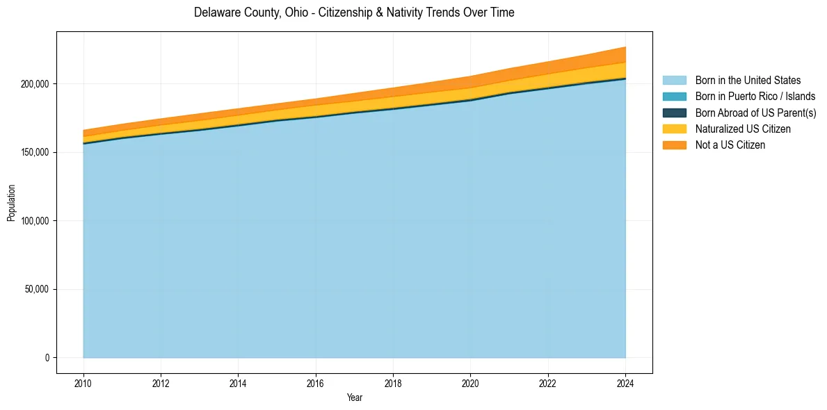 Historical nativity trends for 