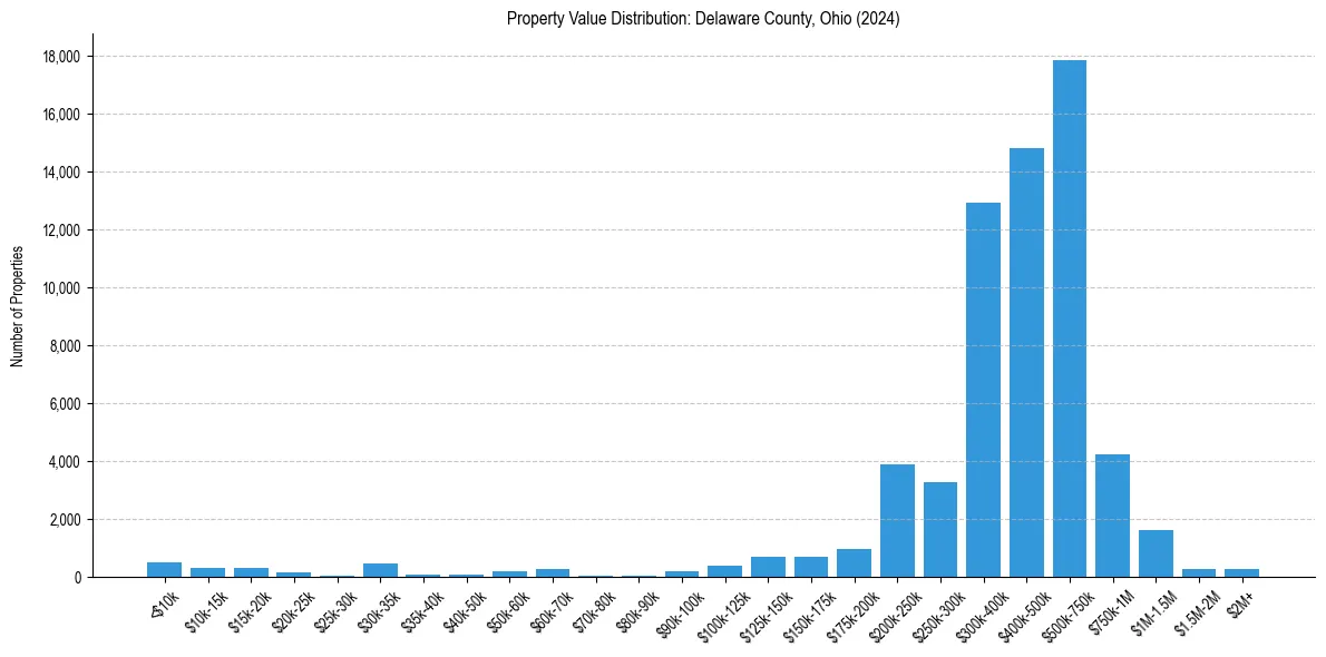 Value Distribution for 