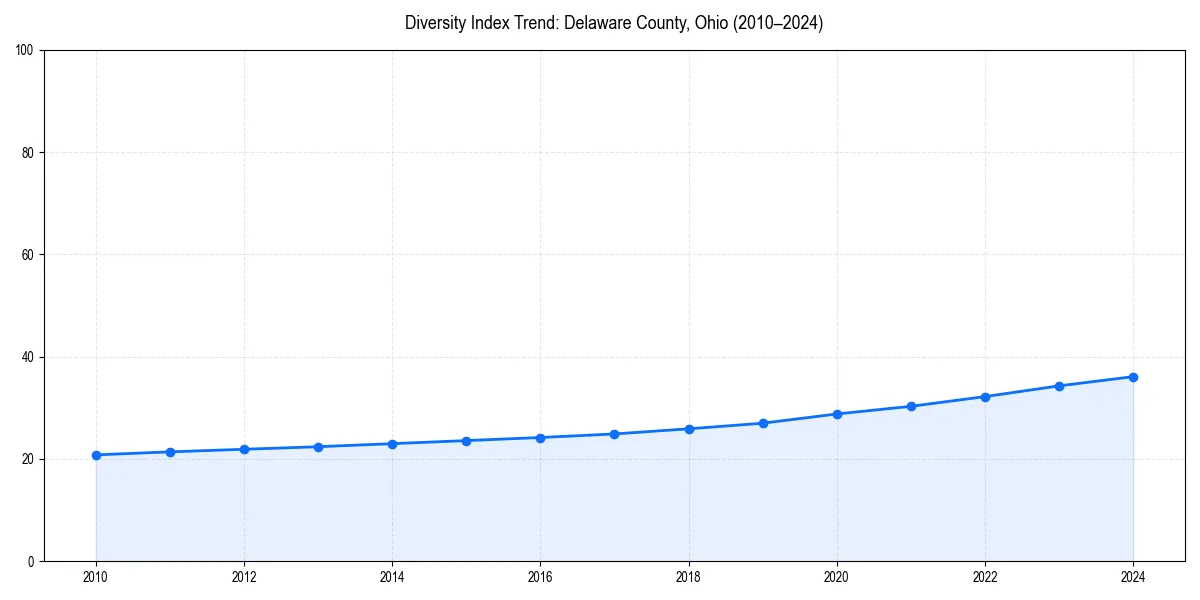 Line chart showing diversity index trends for 