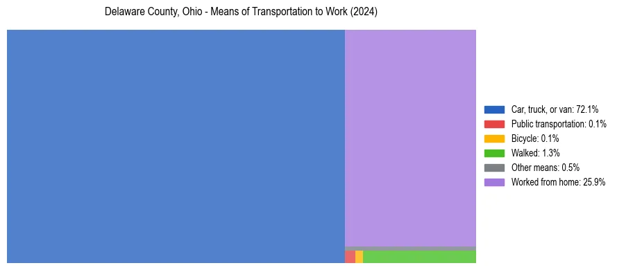 Commute modes in Delaware County, Ohio