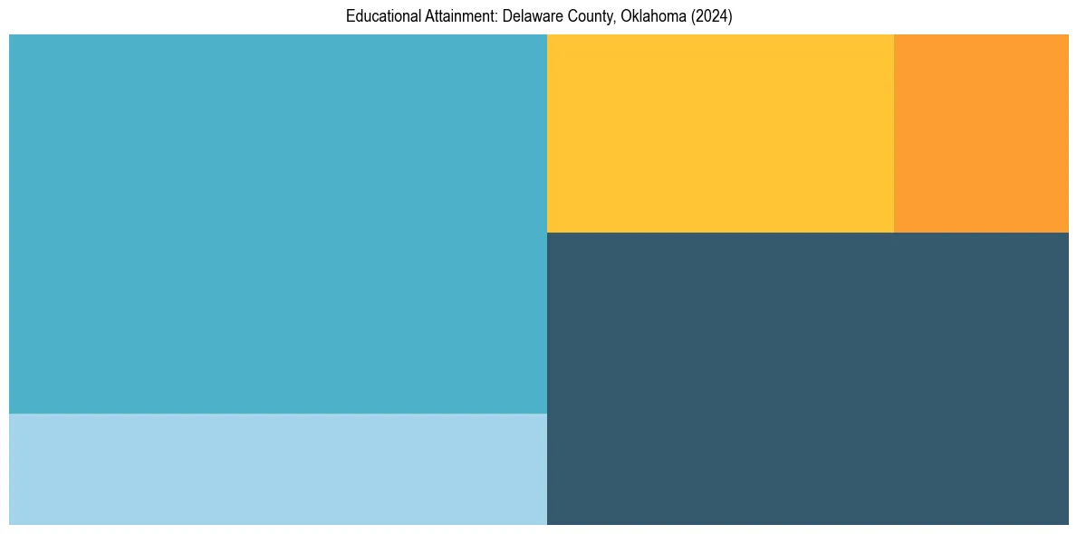 Education Treemap for  in 2024
