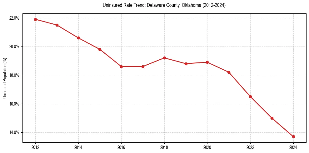 Uninsured trend chart for Delaware County, Oklahoma