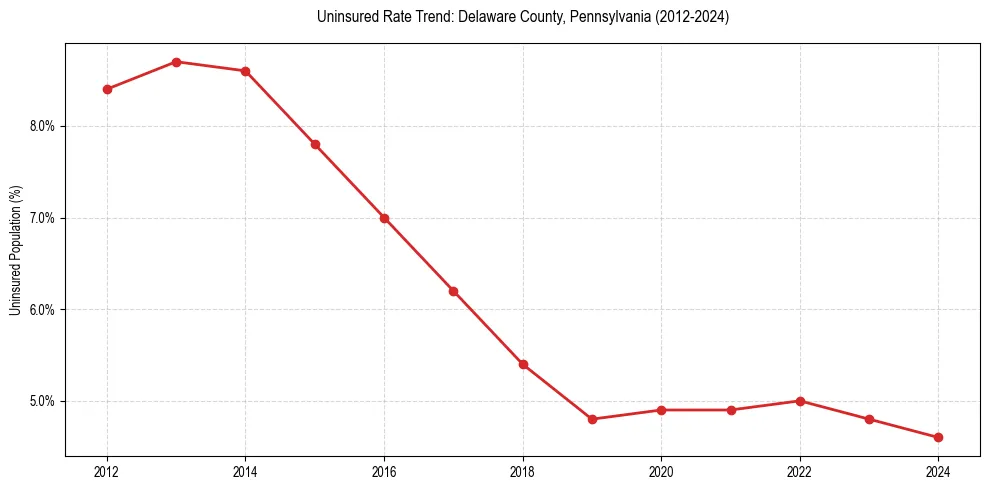 Uninsured trend chart for Delaware County, Pennsylvania