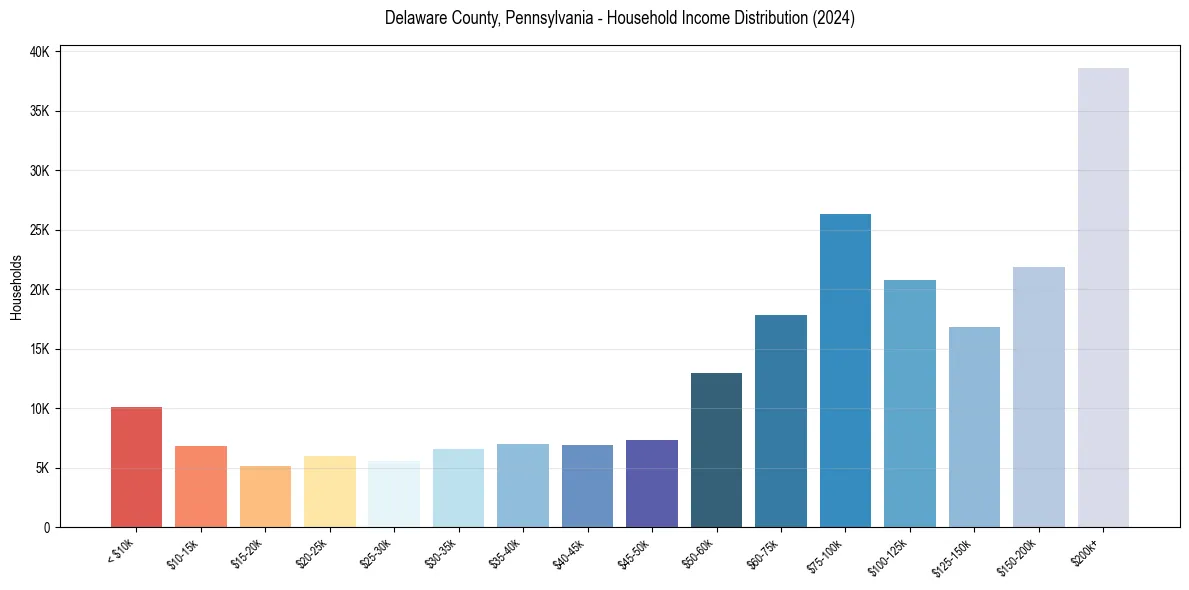 Income Distribution for 